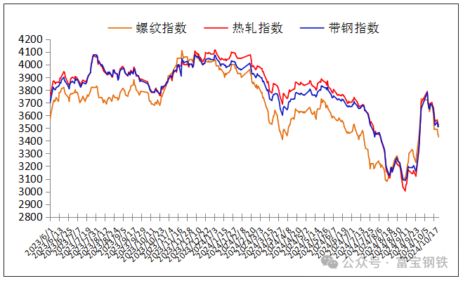 23日鋼市價格風云榜