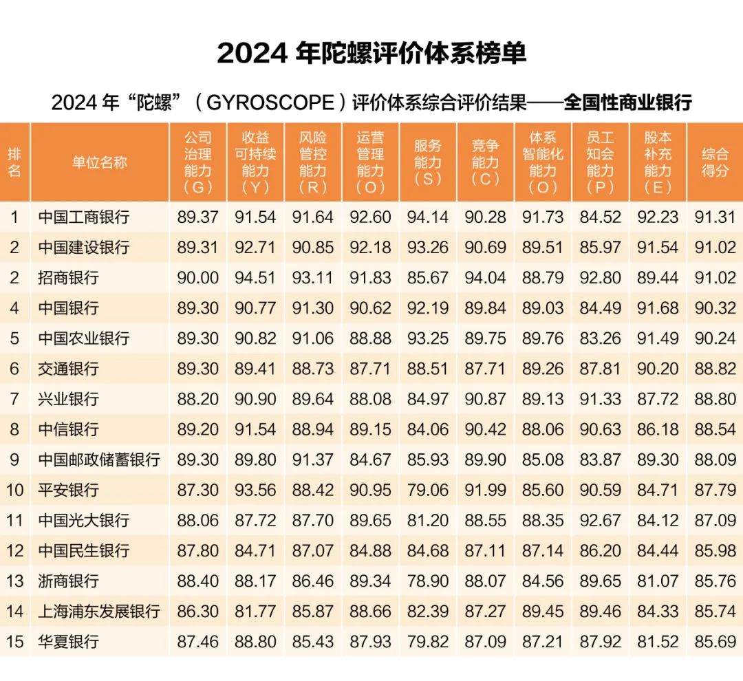 中國銀行業(yè)協(xié)會發(fā)布2024年度商業(yè)銀行穩(wěn)健發(fā)展能力“陀螺”（GYROSCOPE）評價結(jié)果  第1張