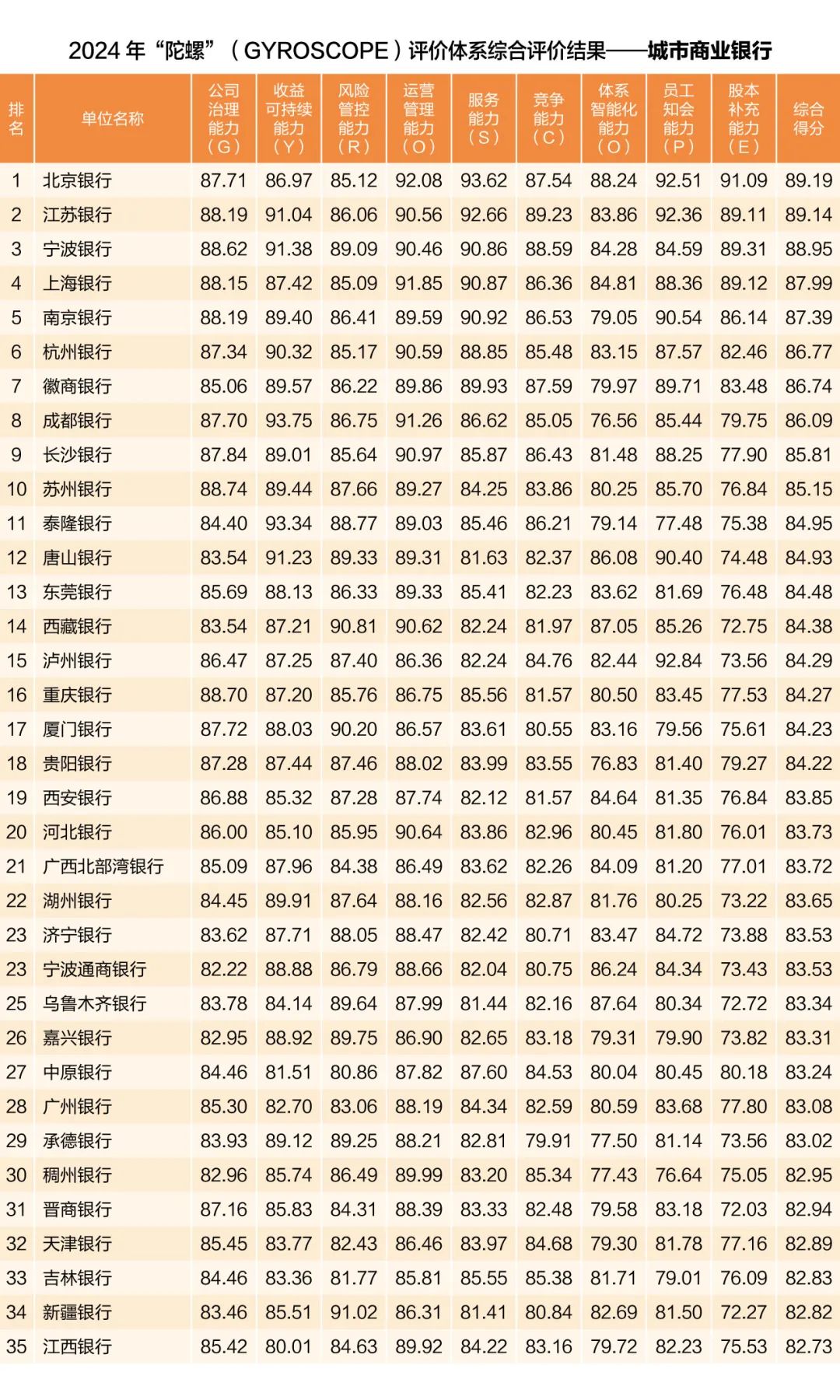 中國(guó)銀行業(yè)協(xié)會(huì)發(fā)布2024年度商業(yè)銀行穩(wěn)健發(fā)展能力“陀螺”（GYROSCOPE）評(píng)價(jià)結(jié)果