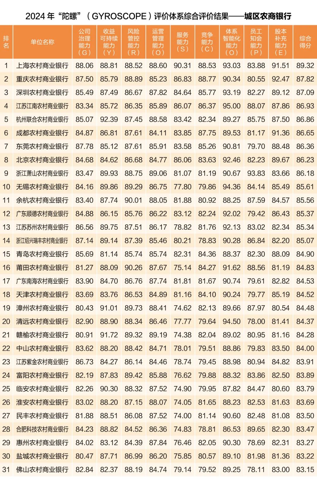 中國(guó)銀行業(yè)協(xié)會(huì)發(fā)布2024年度商業(yè)銀行穩(wěn)健發(fā)展能力“陀螺”（GYROSCOPE）評(píng)價(jià)結(jié)果