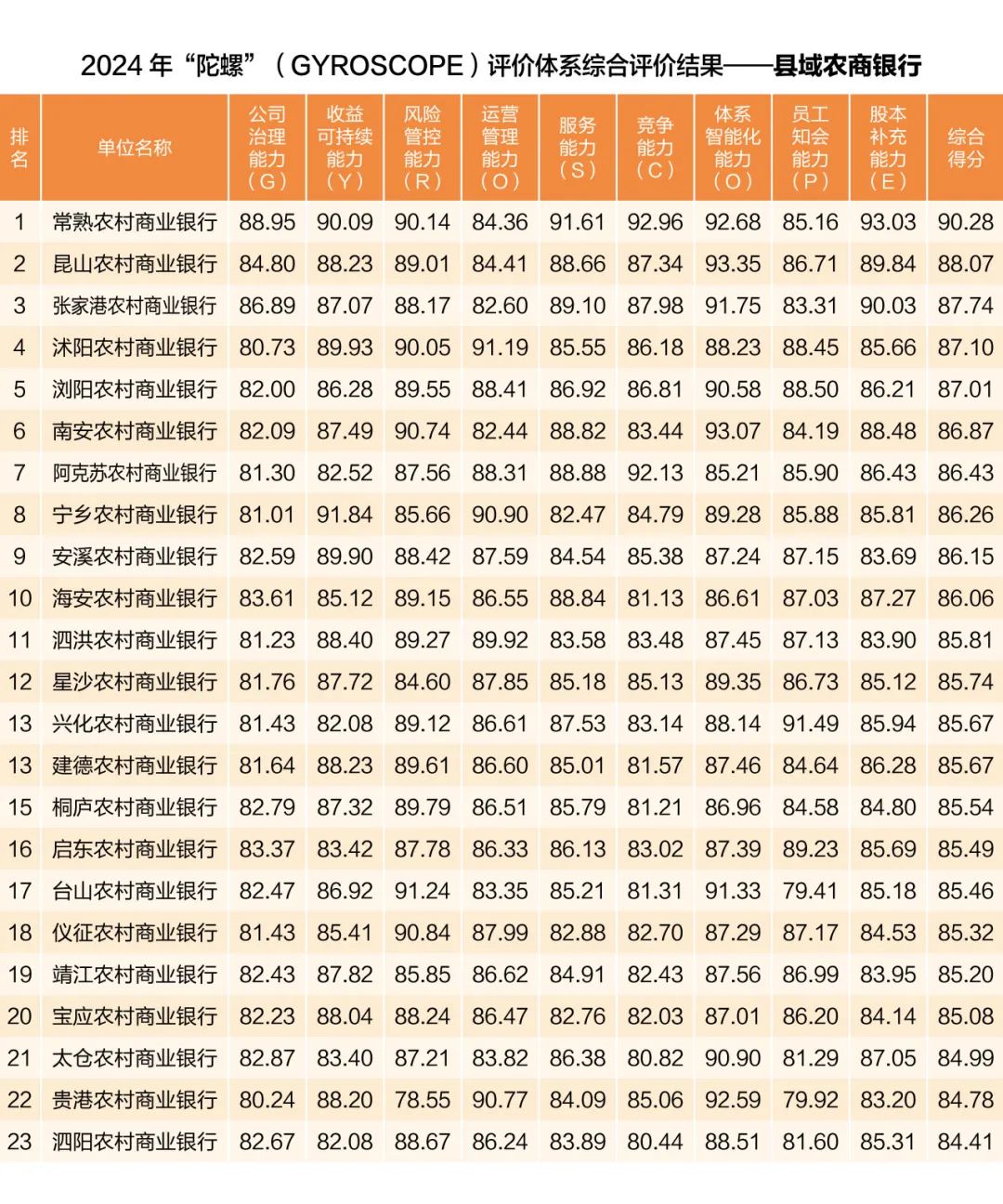 中國銀行業(yè)協(xié)會發(fā)布2024年度商業(yè)銀行穩(wěn)健發(fā)展能力“陀螺”（GYROSCOPE）評價結(jié)果  第4張