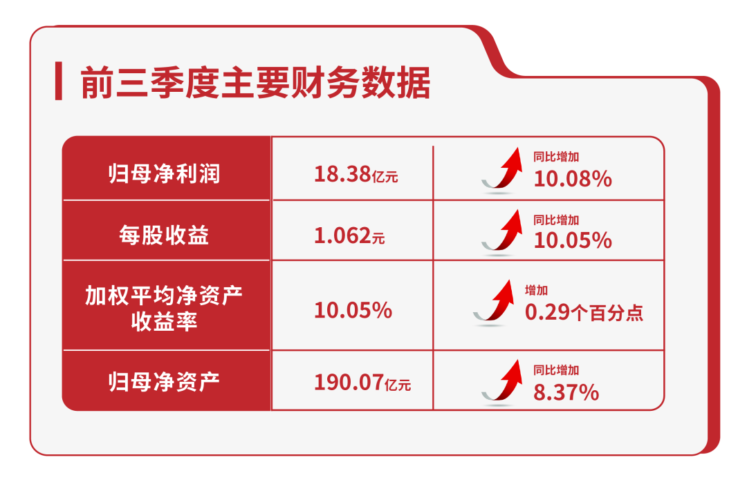 公司前三季度盈利18.38億元，同比增長(zhǎng)10%