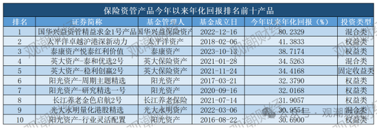 保險資管產(chǎn)品收益大比拼！國華一產(chǎn)品居三榜首，近3年回報超過10%產(chǎn)品僅四支，出自中意、生命、英大