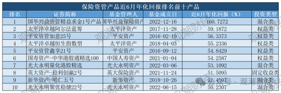 保險資管產(chǎn)品收益大比拼！國華一產(chǎn)品居三榜首，近3年回報超過10%產(chǎn)品僅四支，出自中意、生命、英大