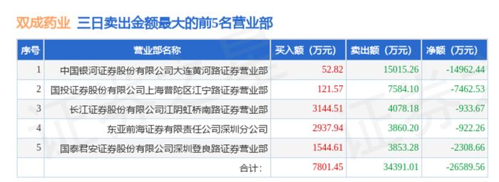 23天21板后，雙成藥業(yè)一字跌停，誰在瘋狂“撈金”？