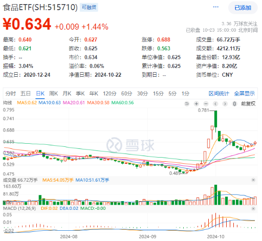 “茅五瀘汾洋”集體上攻，食品ETF（515710）收漲1.44%，日線4連陽(yáng)！機(jī)構(gòu)：食品飲料中長(zhǎng)期預(yù)期變得樂(lè)觀