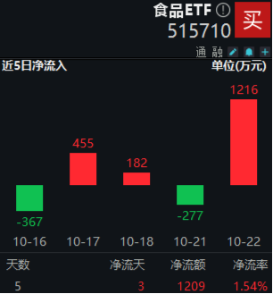 “茅五瀘汾洋”集體上攻，食品ETF（515710）收漲1.44%，日線4連陽(yáng)！機(jī)構(gòu)：食品飲料中長(zhǎng)期預(yù)期變得樂(lè)觀