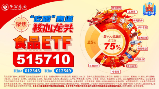 “茅五瀘汾洋”集體上攻，食品ETF（515710）收漲1.44%，日線4連陽(yáng)！機(jī)構(gòu)：食品飲料中長(zhǎng)期預(yù)期變得樂(lè)觀