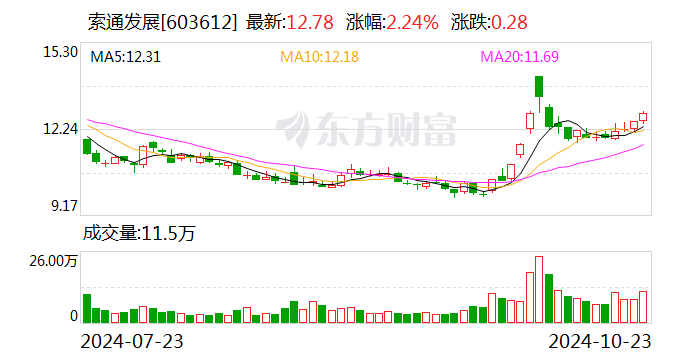 索通發(fā)展：2024年前三季度凈利潤約2.17億元