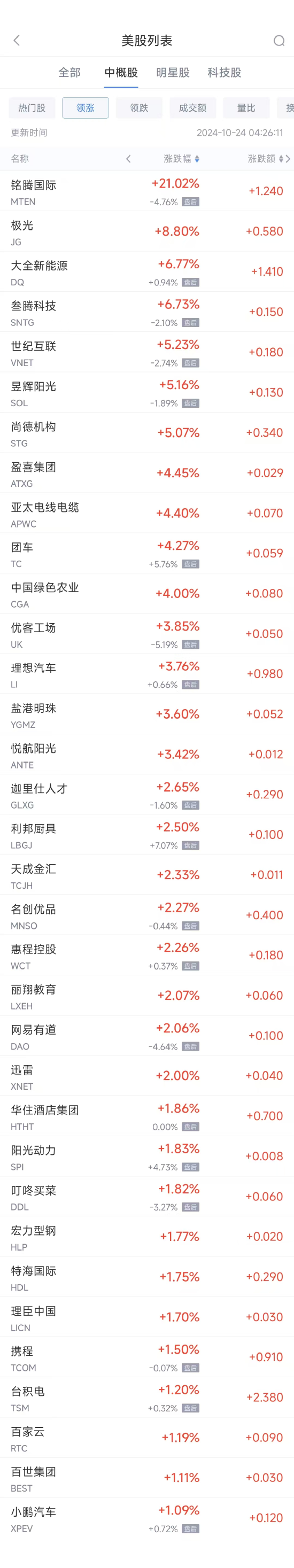 周三熱門中概股漲跌不一 臺積電漲1.2% 拼多多跌4.8%