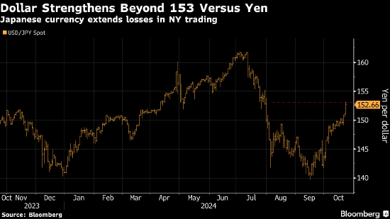 紐約匯市：彭博美元指數(shù)三連漲 美元兌日元突破153