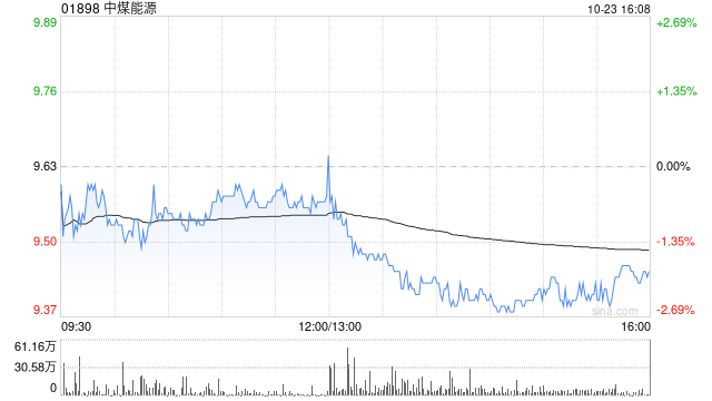 中煤能源公布第三季度業(yè)績(jī) 歸母凈利潤(rùn)約48.26億元同比減少0.6%