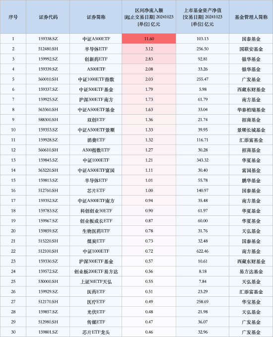 最受青睞ETF：10月23日中證A500ETF獲凈申購11.6億元，半導(dǎo)體ETF獲凈申購3.12億元（名單）