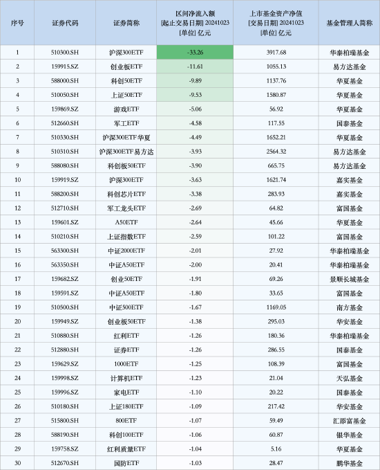 最不受歡迎ETF：10月23日滬深300ETF遭凈贖回33.26億元，創(chuàng)業(yè)板ETF遭凈贖回11.61億元（名單）