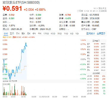 雙創(chuàng)逆市活躍！工信部發(fā)聲，A股硬科技寬基“小霸王”——雙創(chuàng)龍頭ETF（588330）盤中摸高0．85%