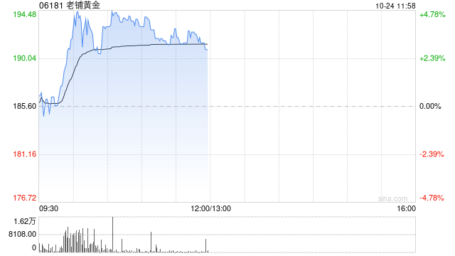 老鋪黃金盤中漲近5%再創(chuàng)新高 古法黃金系列年內(nèi)已漲價兩次