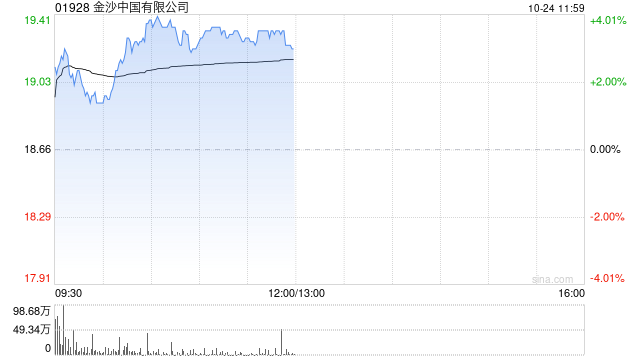 金沙中國早盤逆勢漲近4% 母公司管理層希望來年恢復派息