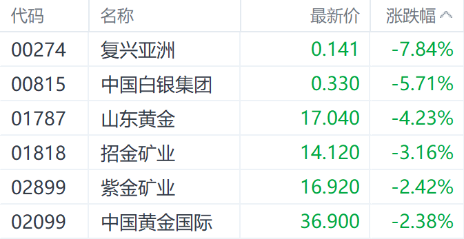 金價見頂？隔夜Comex黃金回調 山東黃金H股跌超4%