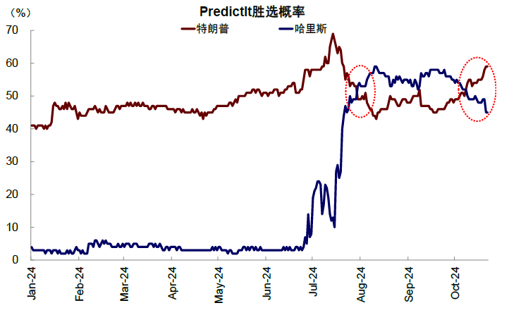 美國大選的“金融交易信號”