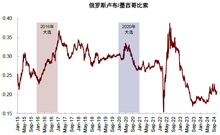 美國大選的“金融交易信號”