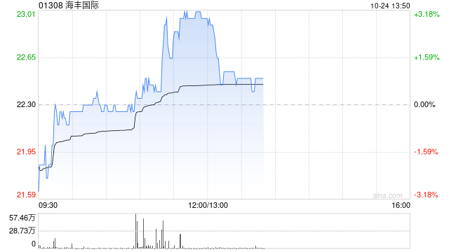 海豐國(guó)際午前漲近3% 集團(tuán)前三季度收入同比增加19.2%  第1張