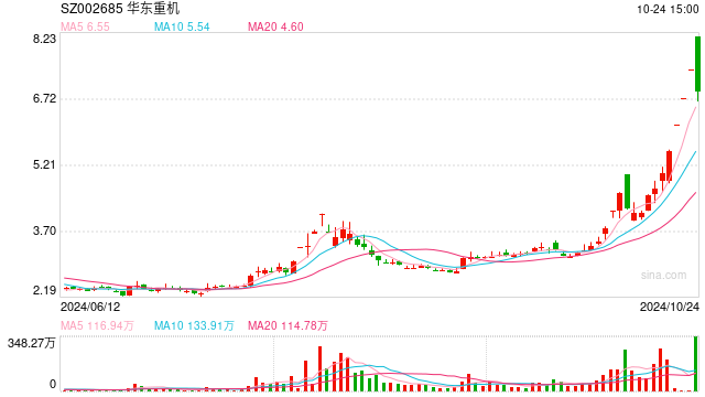 跳水跌停、上演“天地板”！4連板華東重機(jī)回應(yīng)：不存在未披露的重大消息