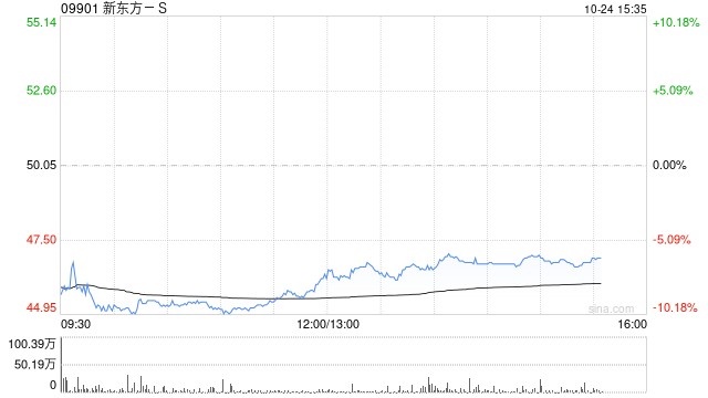 大和：降新東方-S目標(biāo)價(jià)至70港元 維持“買入”評(píng)級(jí)