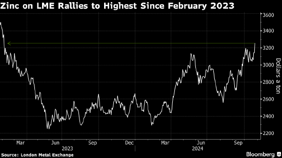 LME鋅價觸及20個月高點(diǎn) 市場擔(dān)憂全球供應(yīng)趨緊
