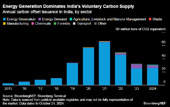 報(bào)告：印度碳市場面臨未使用能源碳信用過剩的風(fēng)險(xiǎn)