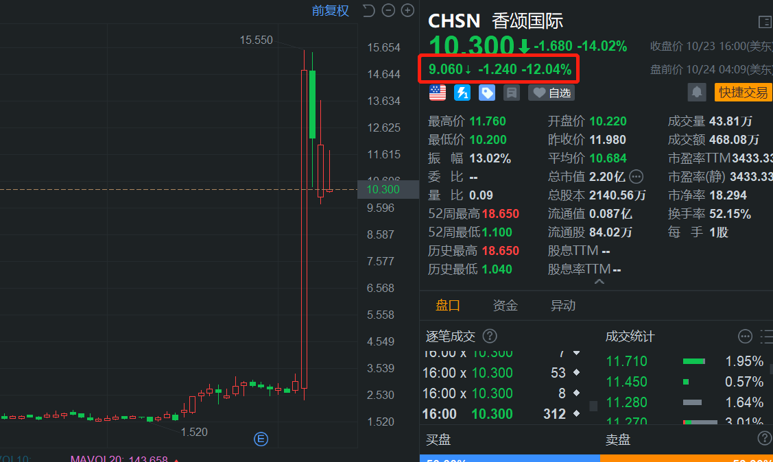 香頌國際盤前繼續(xù)回調(diào)12% 跌幅居中概股之首 日前曾狂飆387%