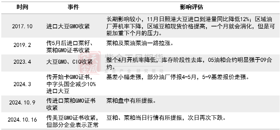 【專題】豆菜粕：大國經(jīng)貿(mào)關(guān)系之GMO證書收緊影響評估