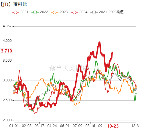 雞蛋：近月上行受阻，遠(yuǎn)月成本支撐  第12張