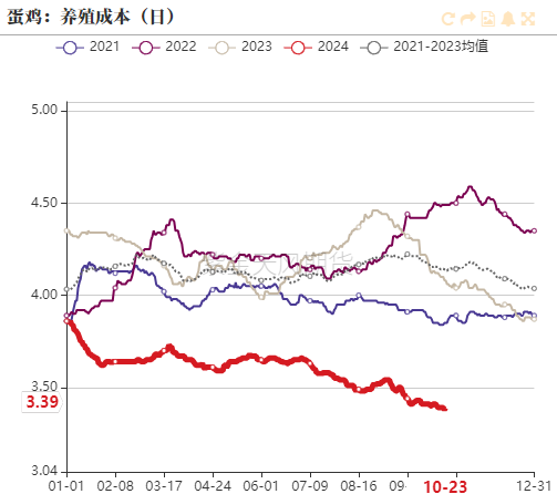 雞蛋：近月上行受阻，遠(yuǎn)月成本支撐  第13張