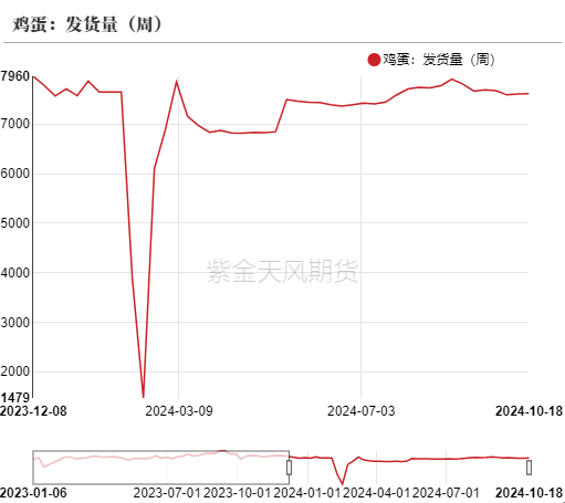 雞蛋：近月上行受阻，遠(yuǎn)月成本支撐  第15張