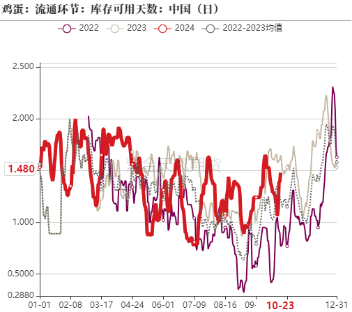 雞蛋：近月上行受阻，遠(yuǎn)月成本支撐  第16張