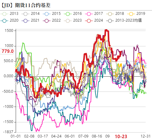 雞蛋：近月上行受阻，遠(yuǎn)月成本支撐  第18張