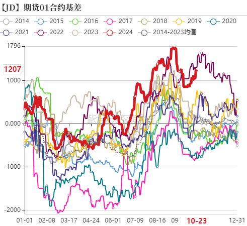 雞蛋：近月上行受阻，遠(yuǎn)月成本支撐  第19張