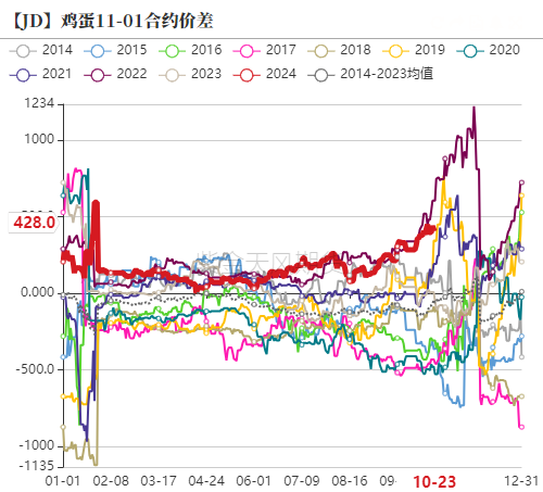 雞蛋：近月上行受阻，遠(yuǎn)月成本支撐  第20張