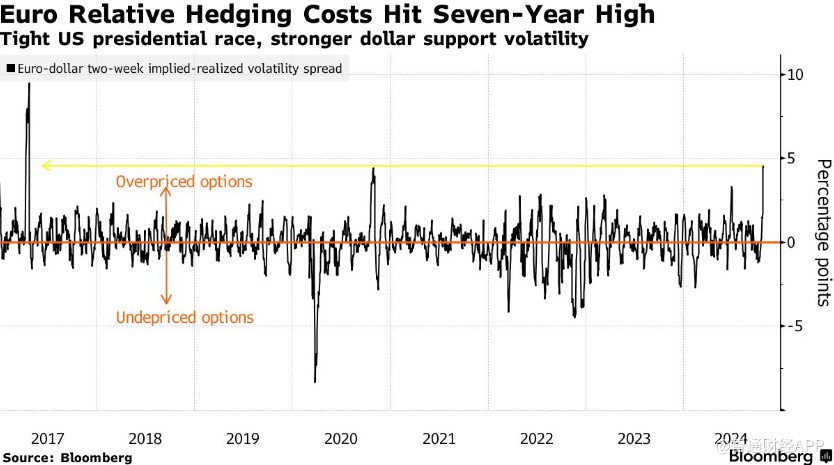 美國總統(tǒng)大選前夕 歐元對沖成本飆升至7年新高  第1張
