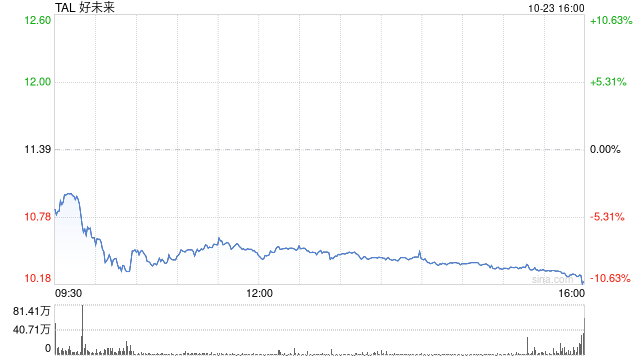 好未來(lái)2025財(cái)年第二季度凈營(yíng)收6.2億美元 經(jīng)調(diào)凈利潤(rùn)7430萬(wàn)美元