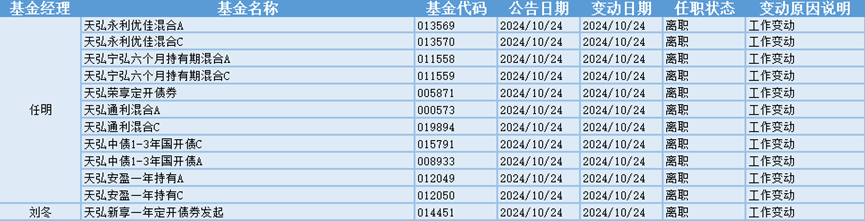 今日必讀：贖回超20億份！丘棟榮離任后，資金撤離中庚基金