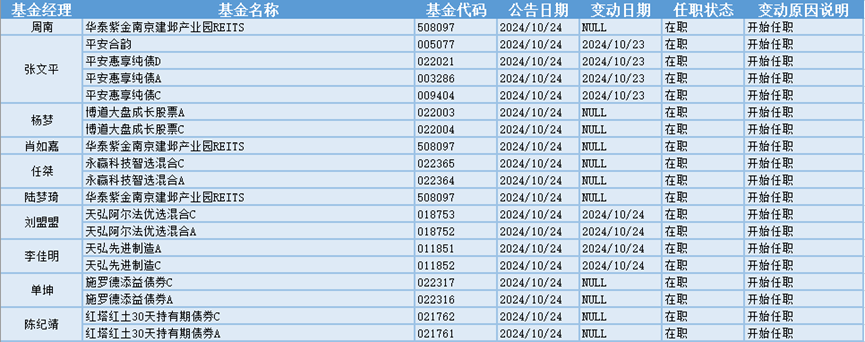 今日必讀：贖回超20億份！丘棟榮離任后，資金撤離中庚基金