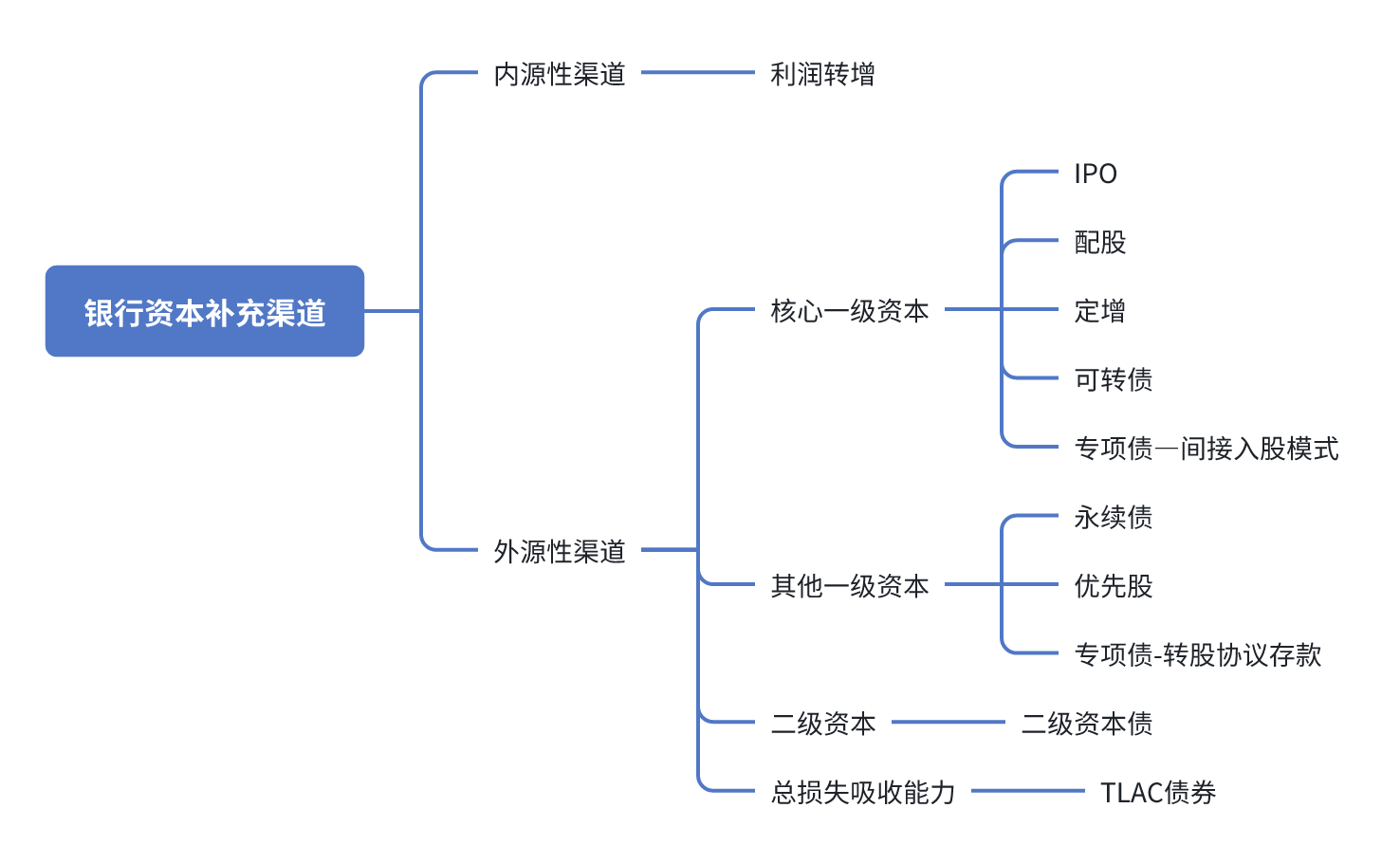 特別國債注資大行：可轉(zhuǎn)債、配股還是定增？入股價怎么定？