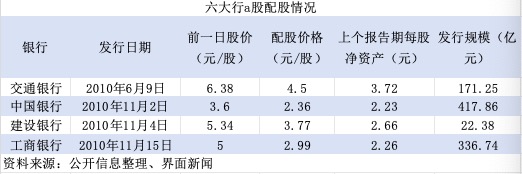 特別國(guó)債注資大行：可轉(zhuǎn)債、配股還是定增？入股價(jià)怎么定？