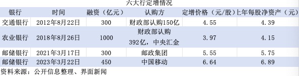 特別國(guó)債注資大行：可轉(zhuǎn)債、配股還是定增？入股價(jià)怎么定？