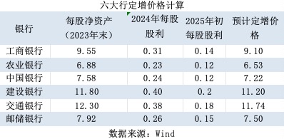 特別國(guó)債注資大行：可轉(zhuǎn)債、配股還是定增？入股價(jià)怎么定？