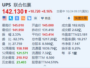 聯(lián)合包裹漲超8.1% Q3調(diào)整后每股收益恢復增長且超預期