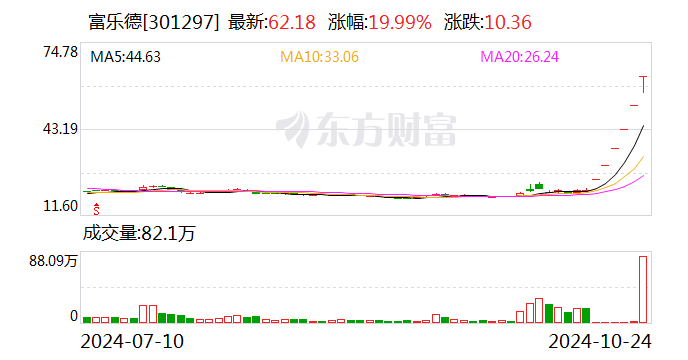 暴賺超15倍！牛股“大贏家” 出手減持！