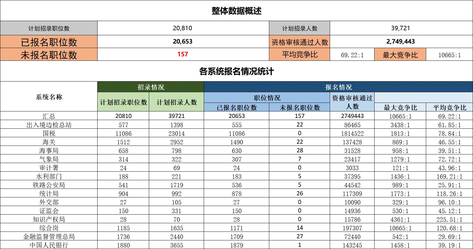 國考報名結(jié)束，報名人數(shù)破310萬！最熱職位“萬里挑一”