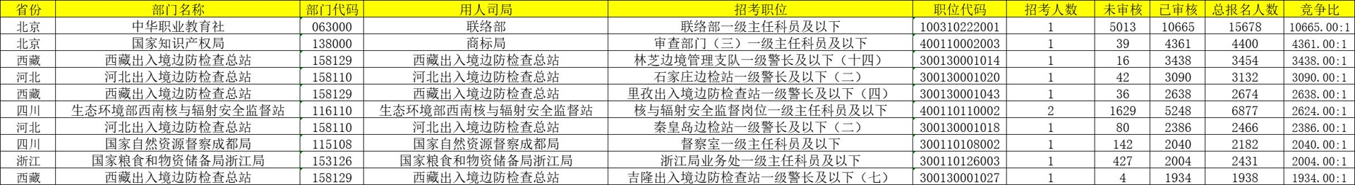 國考報名結(jié)束，報名人數(shù)破310萬！最熱職位“萬里挑一”